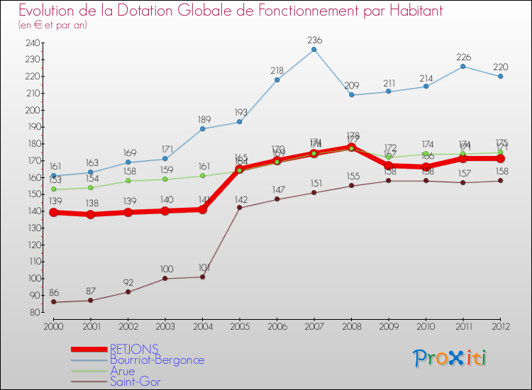 Evolution et montant de la dotation globale de fonctionnement par Habitant pour RETJONS et les communes proches Comparaison des dotations globales de fonctionnement par habitant pour RETJONS et les communes voisines