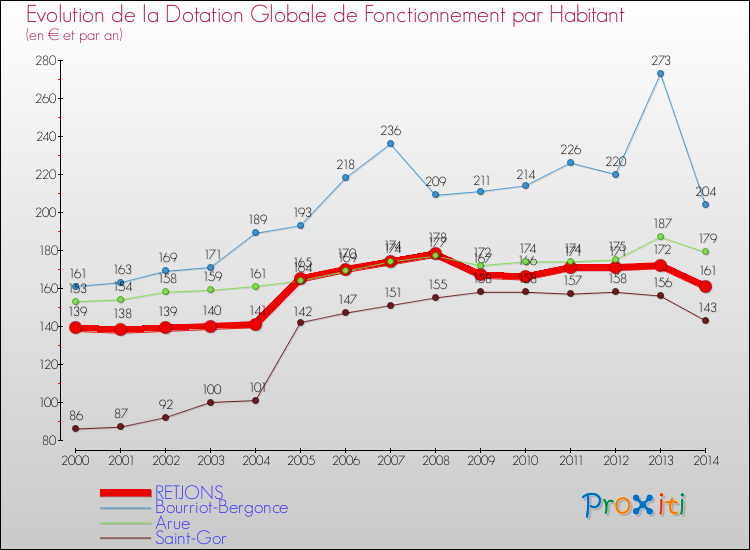 Evolution et montant de la dotation globale de fonctionnement par Habitant pour RETJONS et les communes proches de 2000 à 2014. Comparaison des dotations globales de fonctionnement par habitant pour RETJONS et les communes voisines de 2000 à 2014.