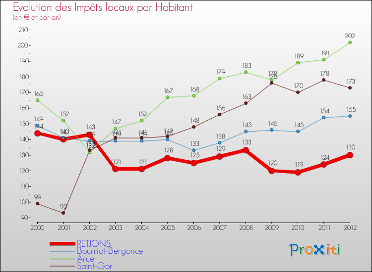 Evolution et montant des impôts locaux par Habitant pour RETJONS et les communes proches Comparaison des impôts locaux par habitant pour RETJONS et les communes voisines