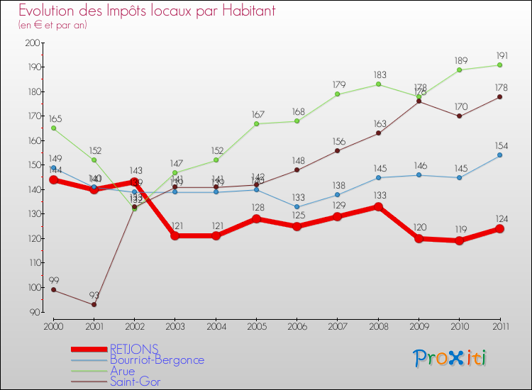 Evolution et montant des impôts locaux par Habitant pour RETJONS et les communes proches Comparaison des impôts locaux par habitant pour RETJONS et les communes voisines
