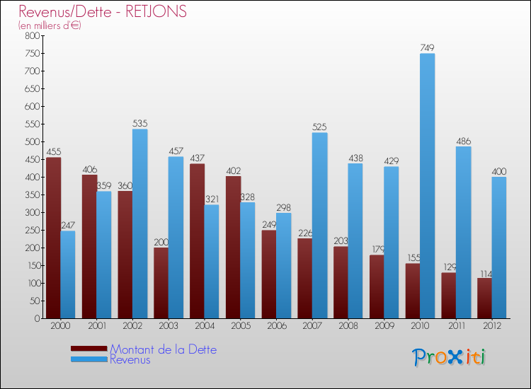 Evolution comparée de la dette et des revenus pour la commune de RETJONS de 2000 à 2012 Comparaison de la dette et des revenus pour RETJONS de 2000 à 2012