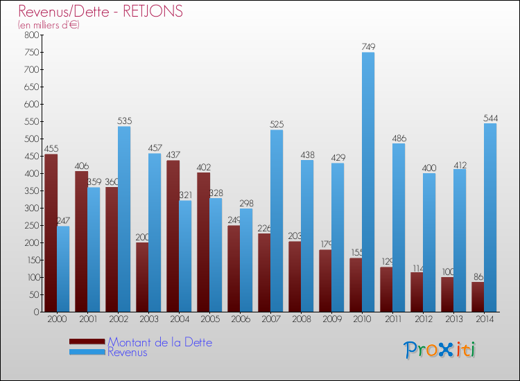 Evolution comparée de la dette et des revenus pour la commune de RETJONS de 2000 à 2014 Comparaison de la dette et des revenus pour RETJONS de 2000 à 2014