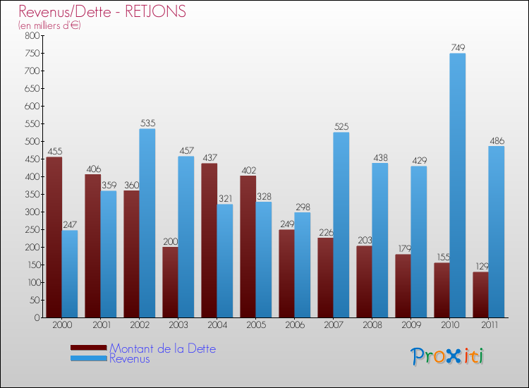 Evolution comparée de la dette et des revenus pour la commune de RETJONS de 2000 à 2011 Comparaison de la dette et des revenus pour RETJONS de 2000 à 2011