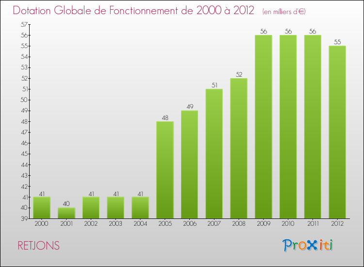 Evolution du montant de la Dotation Globale de Fonctionnement pour la commune de RETJONS de 2000 à 2012 Evolution du montant de la Dotation Globale de Fonctionnement pour RETJONS de 2000 à 2012