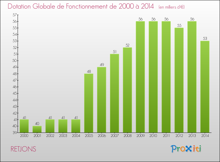 Evolution du montant de la Dotation Globale de Fonctionnement pour la commune de RETJONS de 2000 à 2014 Evolution du montant de la Dotation Globale de Fonctionnement pour RETJONS de 2000 à 2014
