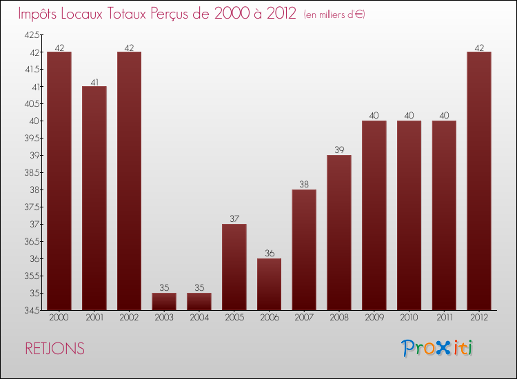 Evolution des Impôts Locaux pour la commune de RETJONS de 2000 à 2012 Evolution des Impôts Locaux pour RETJONS de 2000 à 2012