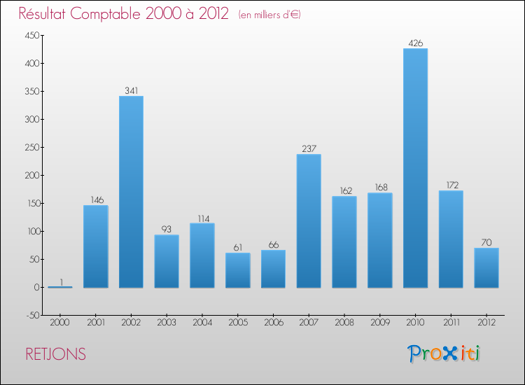 Evolution du résultat comptable pour la commune de RETJONS de 2000 à 2012 Evolution du résultat comptable pour RETJONS de 2000 à 2012