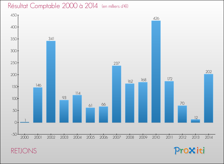 Evolution du résultat comptable pour la commune de RETJONS de 2000 à 2014 Evolution du résultat comptable pour RETJONS de 2000 à 2014