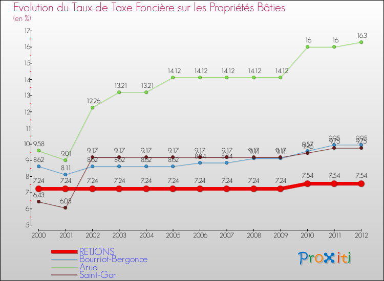 Evolution du taux de la taxe foncière sur le bati pour RETJONS et les communes proches de 2000 à 2012 Comparaison des taux de taxe foncière sur le bati pour RETJONS et les communes voisines de 2000 à 2012