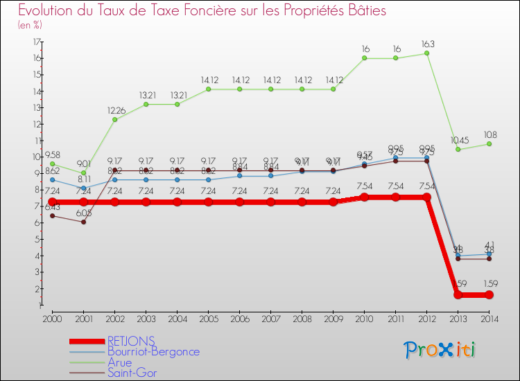 Evolution du taux de la taxe foncière sur le bati pour RETJONS et les communes proches de 2000 à 2014 Comparaison des taux de taxe foncière sur le bati pour RETJONS et les communes voisines de 2000 à 2014