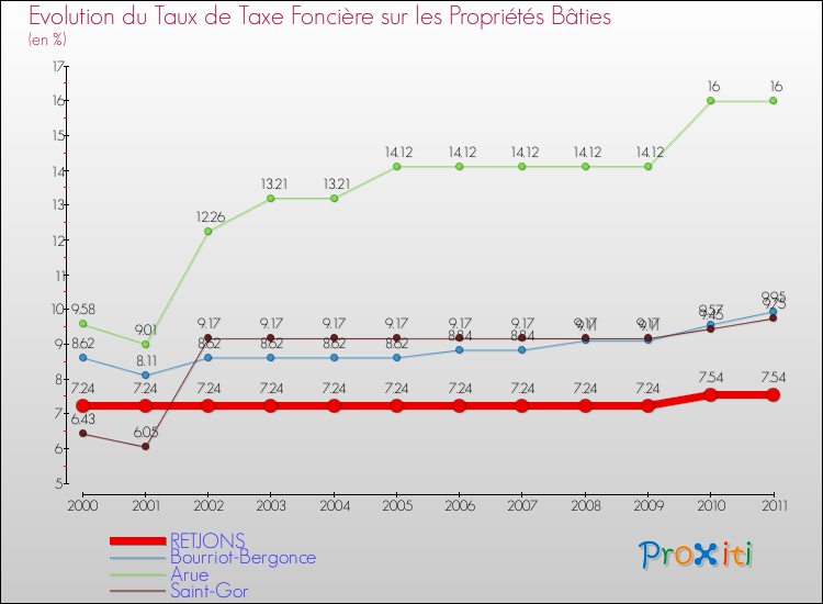 Evolution du taux de la taxe foncière sur le bati pour RETJONS et les communes proches Comparaison des taux de taxe foncière sur le bati pour RETJONS et les communes voisines