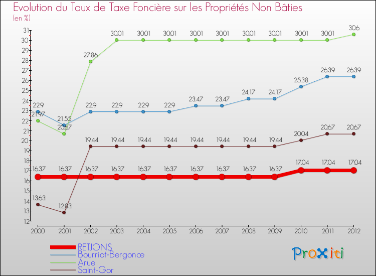 Evolution du taux de la taxe foncière sur les immeubles et terrains non batis pour RETJONS et les communes proches de 2000 à 2012 Comparaison des taux de la taxe foncière sur les immeubles et terrains non batis pour RETJONS et les communes voisines de 2000 à 2012