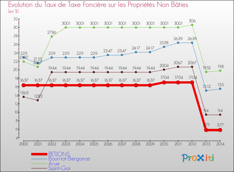 Evolution du taux de la taxe foncière sur les immeubles et terrains non batis pour RETJONS et les communes proches de 2000 à 2014 Comparaison des taux de la taxe foncière sur les immeubles et terrains non batis pour RETJONS et les communes voisines de 2000 à 2014