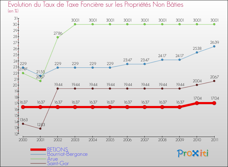 Evolution du taux de la taxe foncière sur les immeubles et terrains non batis pour RETJONS et les communes proches Comparaison des taux de la taxe foncière sur les immeubles et terrains non batis pour RETJONS et les communes voisines