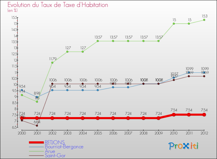 Evolution du taux de la taxe d'habitation pour RETJONS et les communes proches Comparaison des taux de la taxe d'habitation pour RETJONS et les communes voisines