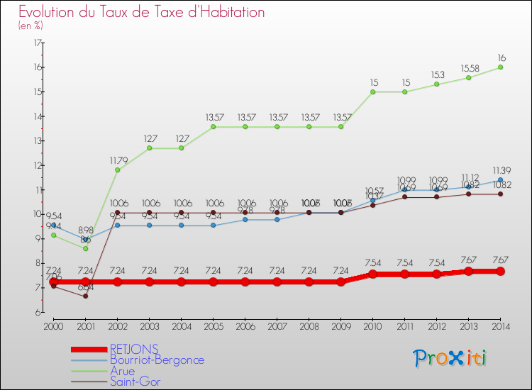 Evolution du taux de la taxe d'habitation pour RETJONS et les communes proches de 2000 à 2014 Comparaison des taux de la taxe d'habitation pour RETJONS et les communes voisines de 2000 à 2014