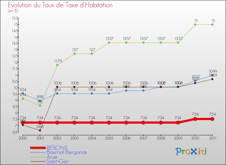 Evolution du taux de la taxe d'habitation pour RETJONS et les communes proches Comparaison des taux de la taxe d'habitation pour RETJONS et les communes voisines