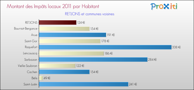 Montant des impôts locaux par Habitant pour RETJONS et les communes proches Comparaison des impôts locaux par habitant pour RETJONS et les communes voisines