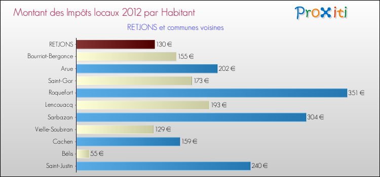 Montant des impôts locaux par Habitant pour RETJONS et les communes proches Comparaison des impôts locaux par habitant pour RETJONS et les communes voisines