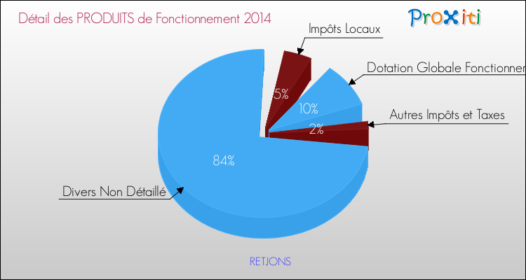 Décomposition du Budget de Fonctionnement 2014 de la commune de RETJONS Budget de Fonctionnement 2014 pour la commune de RETJONS