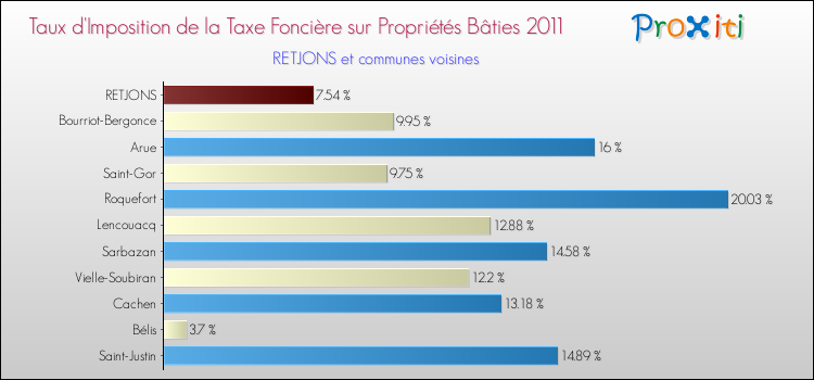 Taux d'imposition de la taxe foncière sur le bati 2011 pour RETJONS et les communes proches Comparaison des taux d'imposition de la taxe foncière sur le bati 2011 pour RETJONS et les communes voisines