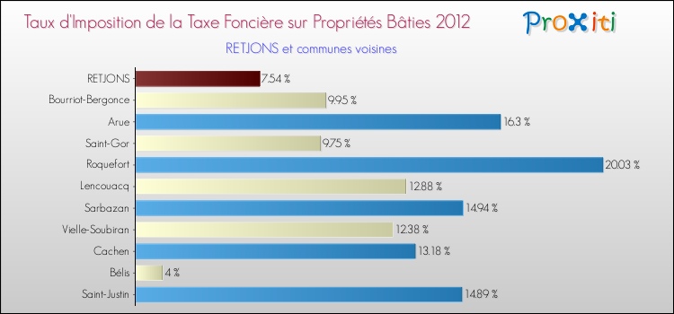Taux d'imposition de la taxe foncière sur le bati 2012 pour RETJONS et les communes proches Comparaison des taux d'imposition de la taxe foncière sur le bati 2012 pour RETJONS et les communes voisines