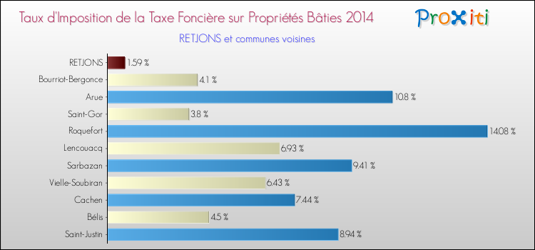Taux d'imposition de la taxe foncière sur le bati 2014 pour RETJONS et les communes proches Comparaison des taux d'imposition de la taxe foncière sur le bati 2014 pour RETJONS et les communes voisines