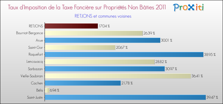 Taux d'imposition de la taxe foncière sur les immeubles et terrains non batis 2011 pour RETJONS et les communes proches Comparaison des taux d'imposition de la taxe foncière sur les immeubles et terrains non batis 2011 pour RETJONS et les communes voisines
