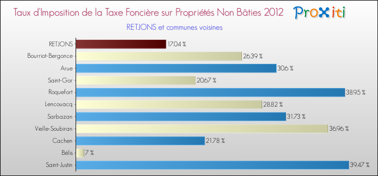 Taux d'imposition de la taxe foncière sur les immeubles et terrains non batis 2012 pour RETJONS et les communes proches Comparaison des taux d'imposition de la taxe foncière sur les immeubles et terrains non batis 2012 pour RETJONS et les communes voisines