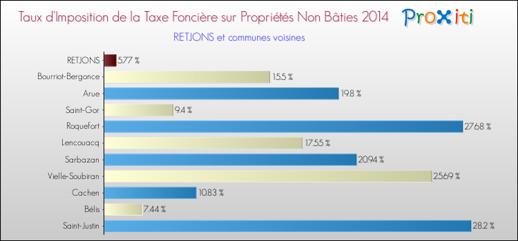 Taux d'imposition de la taxe foncière sur les immeubles et terrains non batis 2014 pour RETJONS et les communes proches Comparaison des taux d'imposition de la taxe foncière sur les immeubles et terrains non batis 2014 pour RETJONS et les communes voisines