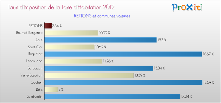 Taux d'imposition de la taxe d'habitation 2012 pour RETJONS et les communes proches Comparaison des taux d'imposition de la taxe d'habitation 2012 pour RETJONS et les communes voisines