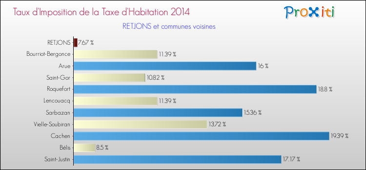 Taux d'imposition de la taxe d'habitation 2014 pour RETJONS et les communes proches Comparaison des taux d'imposition de la taxe d'habitation 2014 pour RETJONS et les communes voisines