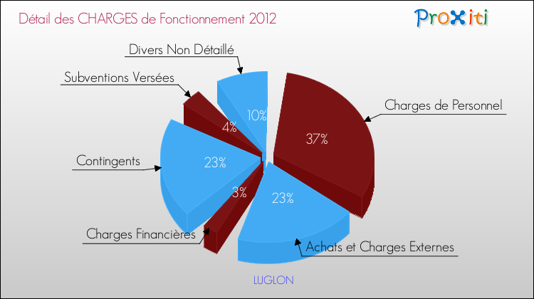 Décomposition des Charges de Fonctionnement 2012 de la commune de LUGLON Charges de Fonctionnement 2012 pour la commune de LUGLON