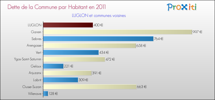 Dette par habitant de la commune en 2011 pour LUGLON et les communes proches Comparaison de la dette par habitant de la commune en 2011 pour LUGLON et les communes voisines