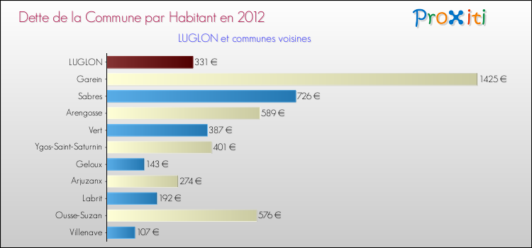 Dette par habitant de la commune en 2012 pour LUGLON et les communes proches Comparaison de la dette par habitant de la commune en 2012 pour LUGLON et les communes voisines