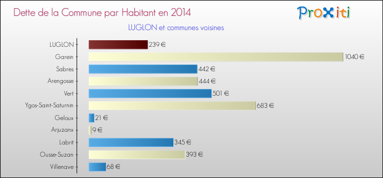 Dette par habitant de la commune en 2014 pour LUGLON et les communes proches Comparaison de la dette par habitant de la commune en 2014 pour LUGLON et les communes voisines