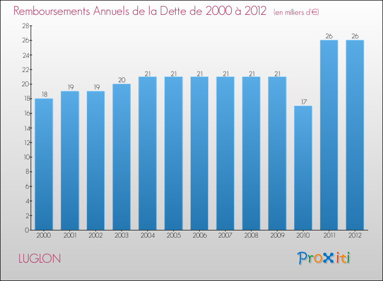 Evolution de l'annuité de la dette pour la commune de LUGLON de 2000 à 2012 Annuités de la dette pour LUGLON de 2000 à 2012