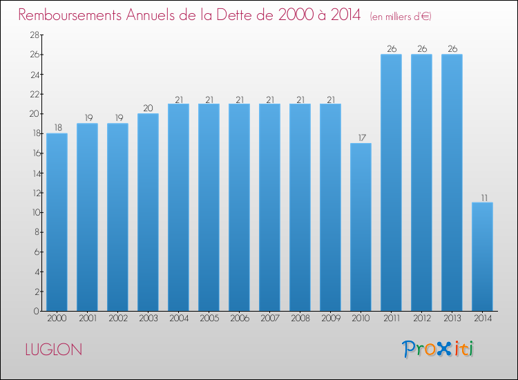 Evolution de l'annuité de la dette pour la commune de LUGLON de 2000 à 2014 Annuités de la dette pour LUGLON de 2000 à 2014