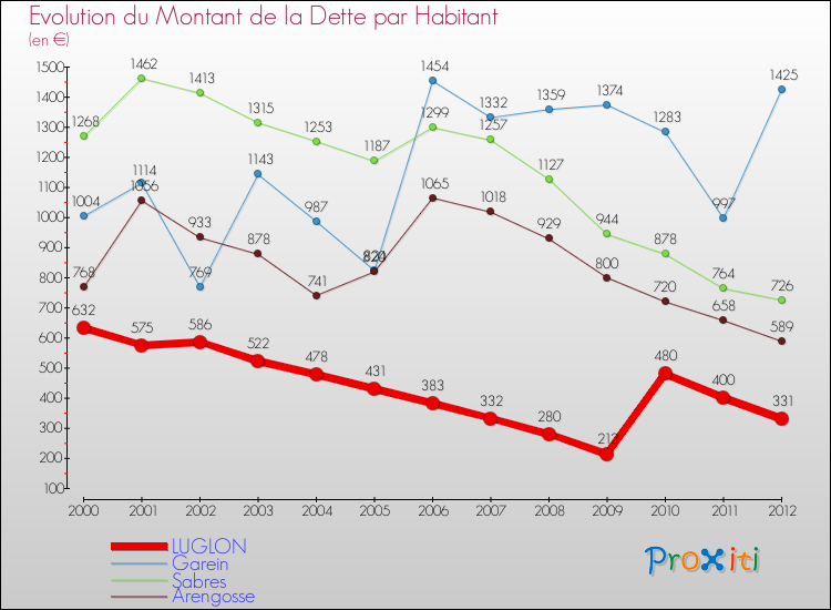 Evolution de la dette par habitant pour la commune de LUGLON et les communes proches de 2000 à 2012 Comparaison de la dette par habitant pour LUGLON et les communes voisines de 2000 à 2012
