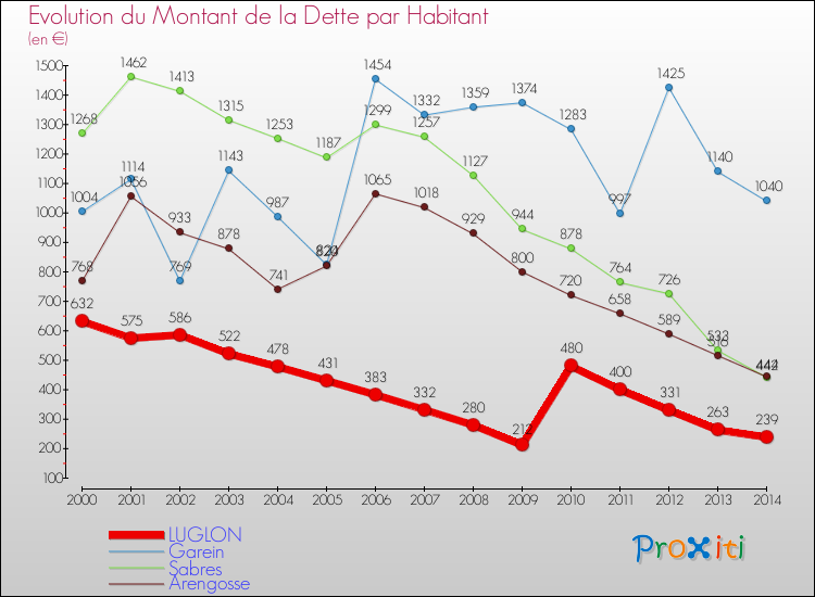 Evolution de la dette par habitant pour la commune de LUGLON et les communes proches de 2000 à 2014 Comparaison de la dette par habitant pour LUGLON et les communes voisines de 2000 à 2014