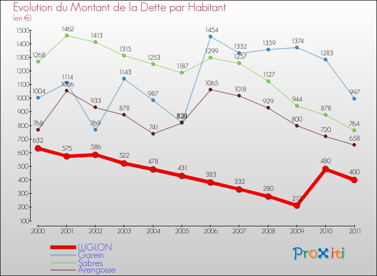 Evolution de la dette par habitant pour la commune de LUGLON et les communes proches Comparaison de la dette par habitant pour LUGLON et les communes voisines