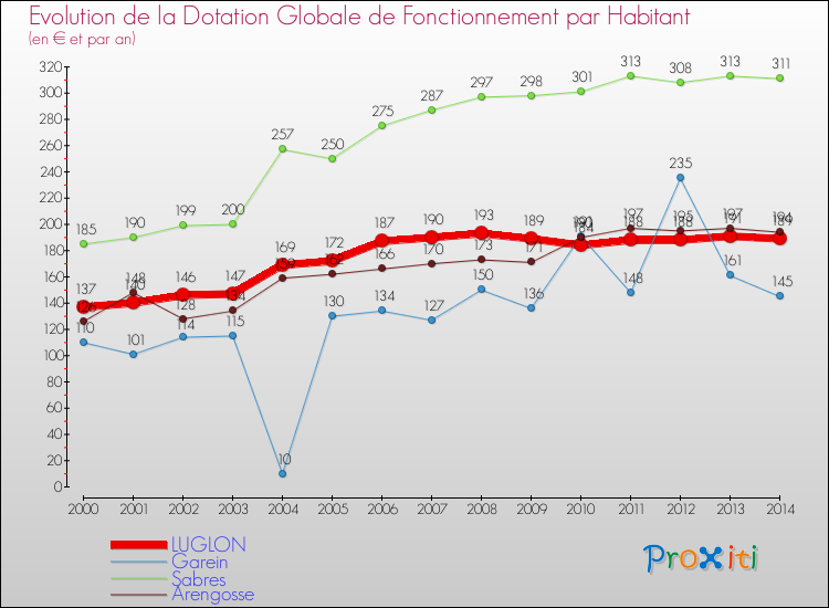 Evolution et montant de la dotation globale de fonctionnement par Habitant pour LUGLON et les communes proches de 2000 à 2014. Comparaison des dotations globales de fonctionnement par habitant pour LUGLON et les communes voisines de 2000 à 2014.