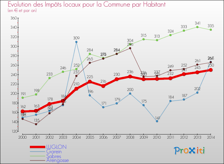 Evolution et montant des impôts locaux par Habitant pour LUGLON et les communes proches de 2000 à 2014 Comparaison des impôts locaux par habitant pour LUGLON et les communes voisines de 2000 à 2014