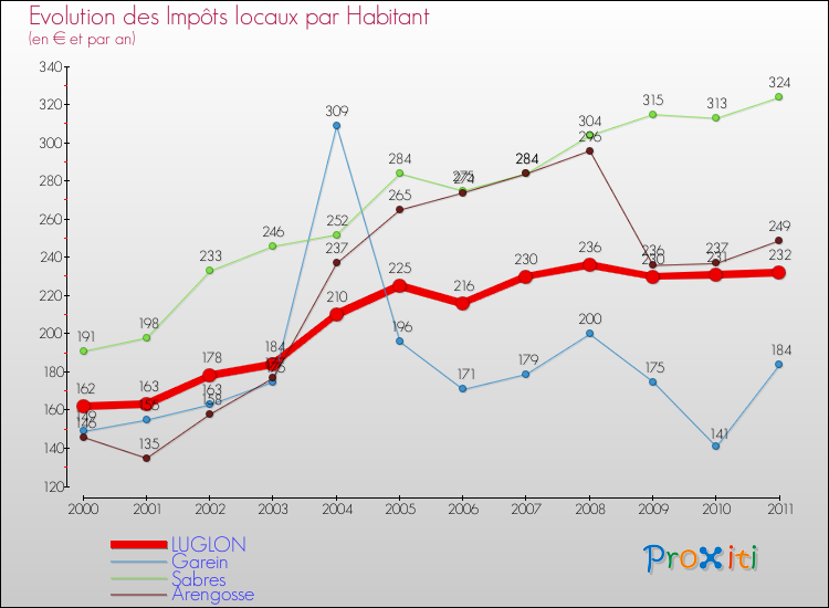Evolution et montant des impôts locaux par Habitant pour LUGLON et les communes proches Comparaison des impôts locaux par habitant pour LUGLON et les communes voisines