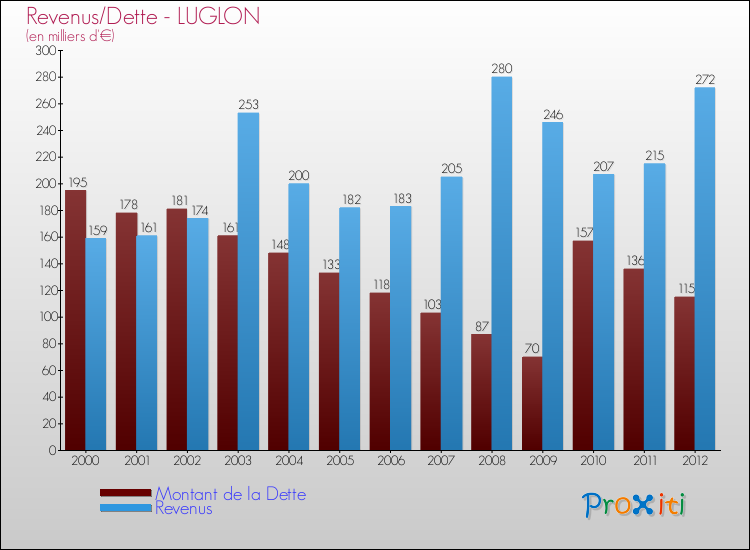 Evolution comparée de la dette et des revenus pour la commune de LUGLON de 2000 à 2012 Comparaison de la dette et des revenus pour LUGLON de 2000 à 2012