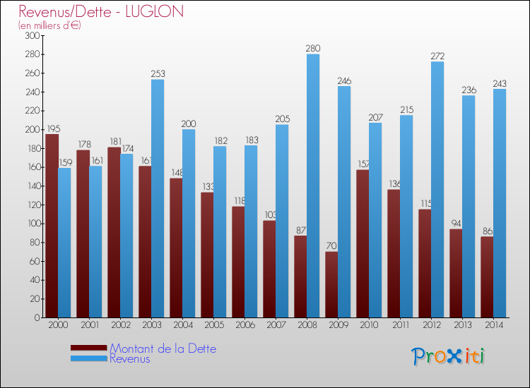 Evolution comparée de la dette et des revenus pour la commune de LUGLON de 2000 à 2014 Comparaison de la dette et des revenus pour LUGLON de 2000 à 2014
