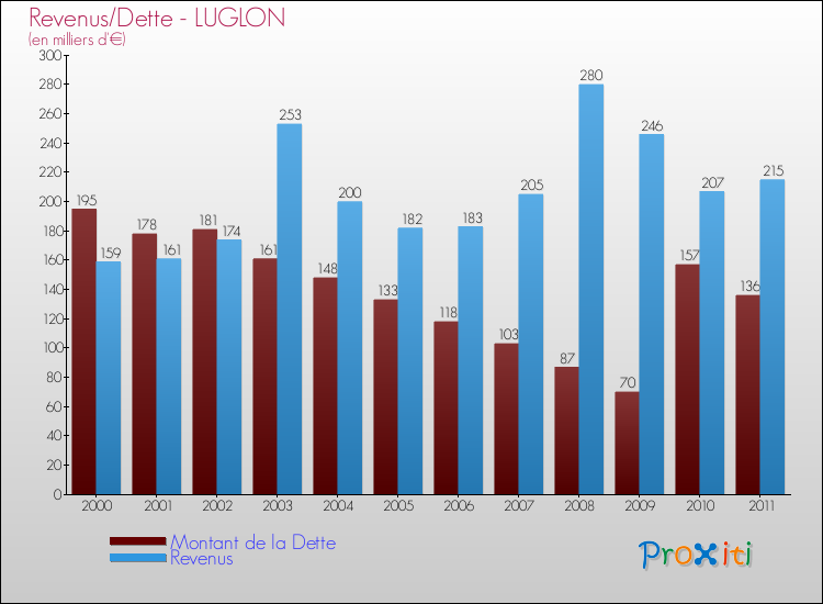 Evolution comparée de la dette et des revenus pour la commune de LUGLON de 2000 à 2011 Comparaison de la dette et des revenus pour LUGLON de 2000 à 2011