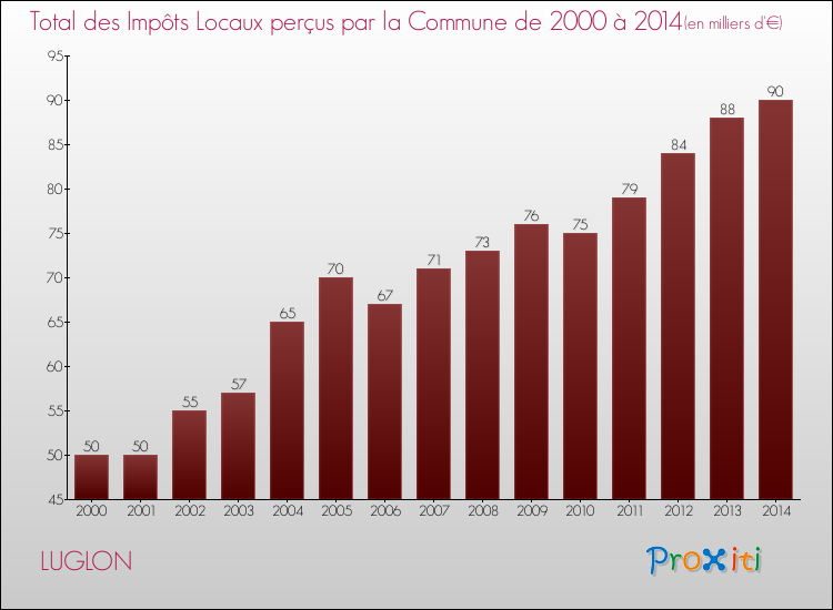 Evolution des Impôts Locaux pour la commune de LUGLON de 2000 à 2014 Evolution des Impôts Locaux pour LUGLON de 2000 à 2014