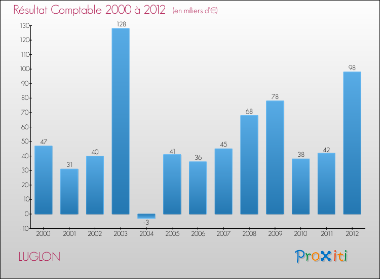 Evolution du résultat comptable pour la commune de LUGLON de 2000 à 2012 Evolution du résultat comptable pour LUGLON de 2000 à 2012