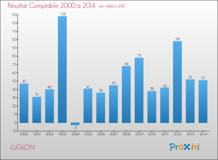 Evolution du résultat comptable pour la commune de LUGLON de 2000 à 2014 Evolution du résultat comptable pour LUGLON de 2000 à 2014